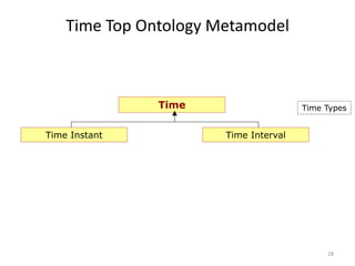 Time Top Ontology Metamodel

Time
Time Instant

Time Types

Time Interval

28

 