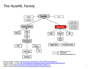 The RuleML Family

Reaction

Reaction RuleML 1.0 Paper: http://link.springer.com/chapter/10.1007%2F978-3-642-32689-9_9
Rea...