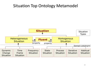 Situation Top Ontology Metamodel

Situation
Heterogeneous
Situation

Fluent

has
property

has
property

Situation
Types

...