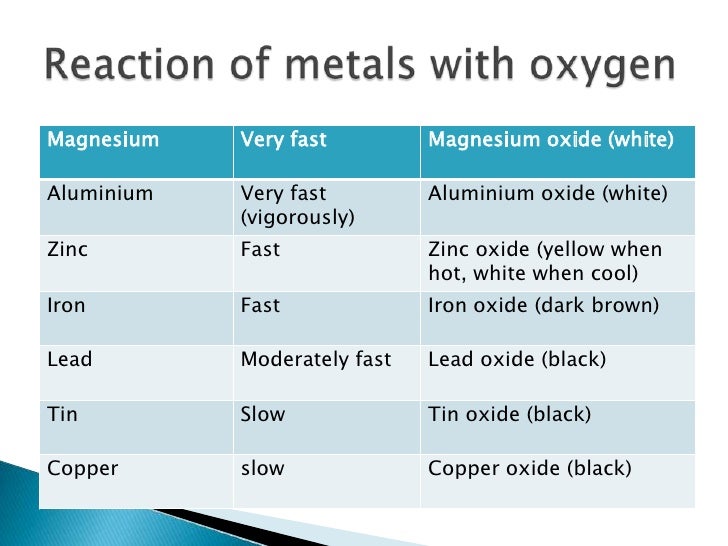 Reaction Between Metals And Non Metals