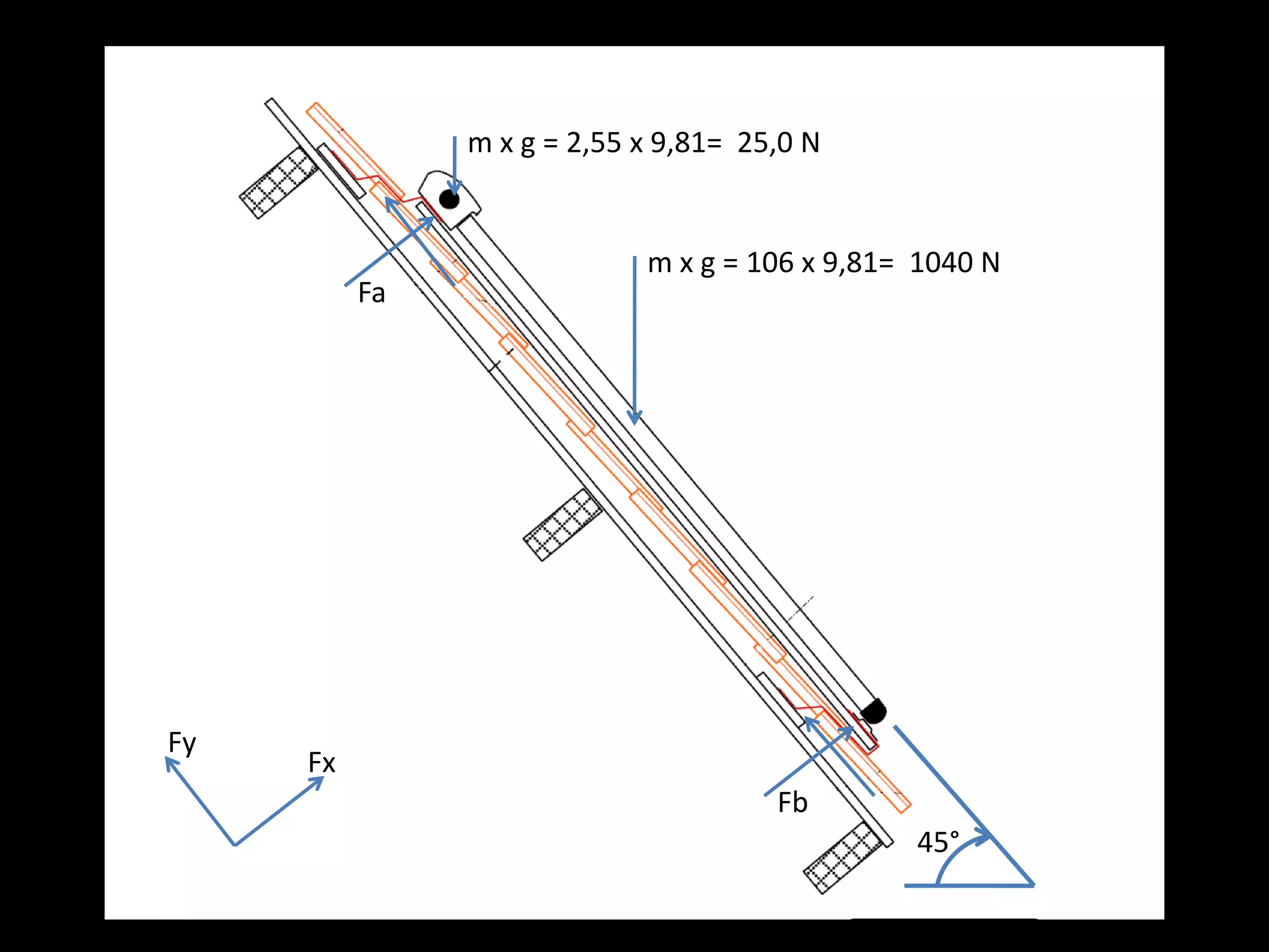 m x g = 2,55 x 9,81= 25,0 Nm x g = 106 x 9,81= 1040 NFaFyFxFb45°