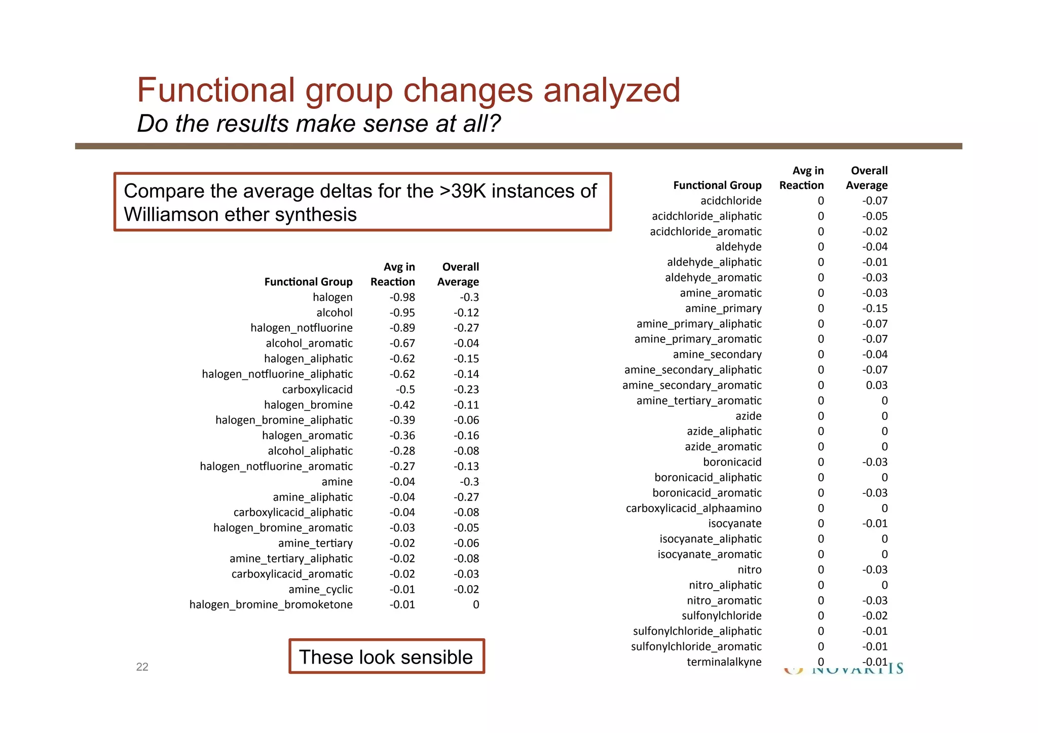 Functional group changes analyzed
22
Do the results make sense at all?
Func%onal	
  Group	
  
Avg	
  in	
  
Reac%on	
  
Overall	
  
Average	
  
halogen	
   -­‐0.98	
   -­‐0.3	
  
alcohol	
   -­‐0.95	
   -­‐0.12	
  
halogen_no4luorine	
   -­‐0.89	
   -­‐0.27	
  
alcohol_aroma:c	
   -­‐0.67	
   -­‐0.04	
  
halogen_alipha:c	
   -­‐0.62	
   -­‐0.15	
  
halogen_no4luorine_alipha:c	
   -­‐0.62	
   -­‐0.14	
  
carboxylicacid	
   -­‐0.5	
   -­‐0.23	
  
halogen_bromine	
   -­‐0.42	
   -­‐0.11	
  
halogen_bromine_alipha:c	
   -­‐0.39	
   -­‐0.06	
  
halogen_aroma:c	
   -­‐0.36	
   -­‐0.16	
  
alcohol_alipha:c	
   -­‐0.28	
   -­‐0.08	
  
halogen_no4luorine_aroma:c	
   -­‐0.27	
   -­‐0.13	
  
amine	
   -­‐0.04	
   -­‐0.3	
  
amine_alipha:c	
   -­‐0.04	
   -­‐0.27	
  
carboxylicacid_alipha:c	
   -­‐0.04	
   -­‐0.08	
  
halogen_bromine_aroma:c	
   -­‐0.03	
   -­‐0.05	
  
amine_ter:ary	
   -­‐0.02	
   -­‐0.06	
  
amine_ter:ary_alipha:c	
   -­‐0.02	
   -­‐0.08	
  
carboxylicacid_aroma:c	
   -­‐0.02	
   -­‐0.03	
  
amine_cyclic	
   -­‐0.01	
   -­‐0.02	
  
halogen_bromine_bromoketone	
   -­‐0.01	
   0	
  
Func%onal	
  Group	
  
Avg	
  in	
  
Reac%on	
  
Overall	
  
Average	
  
acidchloride	
   0	
   -­‐0.07	
  
acidchloride_alipha:c	
   0	
   -­‐0.05	
  
acidchloride_aroma:c	
   0	
   -­‐0.02	
  
aldehyde	
   0	
   -­‐0.04	
  
aldehyde_alipha:c	
   0	
   -­‐0.01	
  
aldehyde_aroma:c	
   0	
   -­‐0.03	
  
amine_aroma:c	
   0	
   -­‐0.03	
  
amine_primary	
   0	
   -­‐0.15	
  
amine_primary_alipha:c	
   0	
   -­‐0.07	
  
amine_primary_aroma:c	
   0	
   -­‐0.07	
  
amine_secondary	
   0	
   -­‐0.04	
  
amine_secondary_alipha:c	
   0	
   -­‐0.07	
  
amine_secondary_aroma:c	
   0	
   0.03	
  
amine_ter:ary_aroma:c	
   0	
   0	
  
azide	
   0	
   0	
  
azide_alipha:c	
   0	
   0	
  
azide_aroma:c	
   0	
   0	
  
boronicacid	
   0	
   -­‐0.03	
  
boronicacid_alipha:c	
   0	
   0	
  
boronicacid_aroma:c	
   0	
   -­‐0.03	
  
carboxylicacid_alphaamino	
   0	
   0	
  
isocyanate	
   0	
   -­‐0.01	
  
isocyanate_alipha:c	
   0	
   0	
  
isocyanate_aroma:c	
   0	
   0	
  
nitro	
   0	
   -­‐0.03	
  
nitro_alipha:c	
   0	
   0	
  
nitro_aroma:c	
   0	
   -­‐0.03	
  
sulfonylchloride	
   0	
   -­‐0.02	
  
sulfonylchloride_alipha:c	
   0	
   -­‐0.01	
  
sulfonylchloride_aroma:c	
   0	
   -­‐0.01	
  
terminalalkyne	
   0	
   -­‐0.01	
  
Compare the average deltas for the >39K instances of
Williamson ether synthesis
These look sensible
 