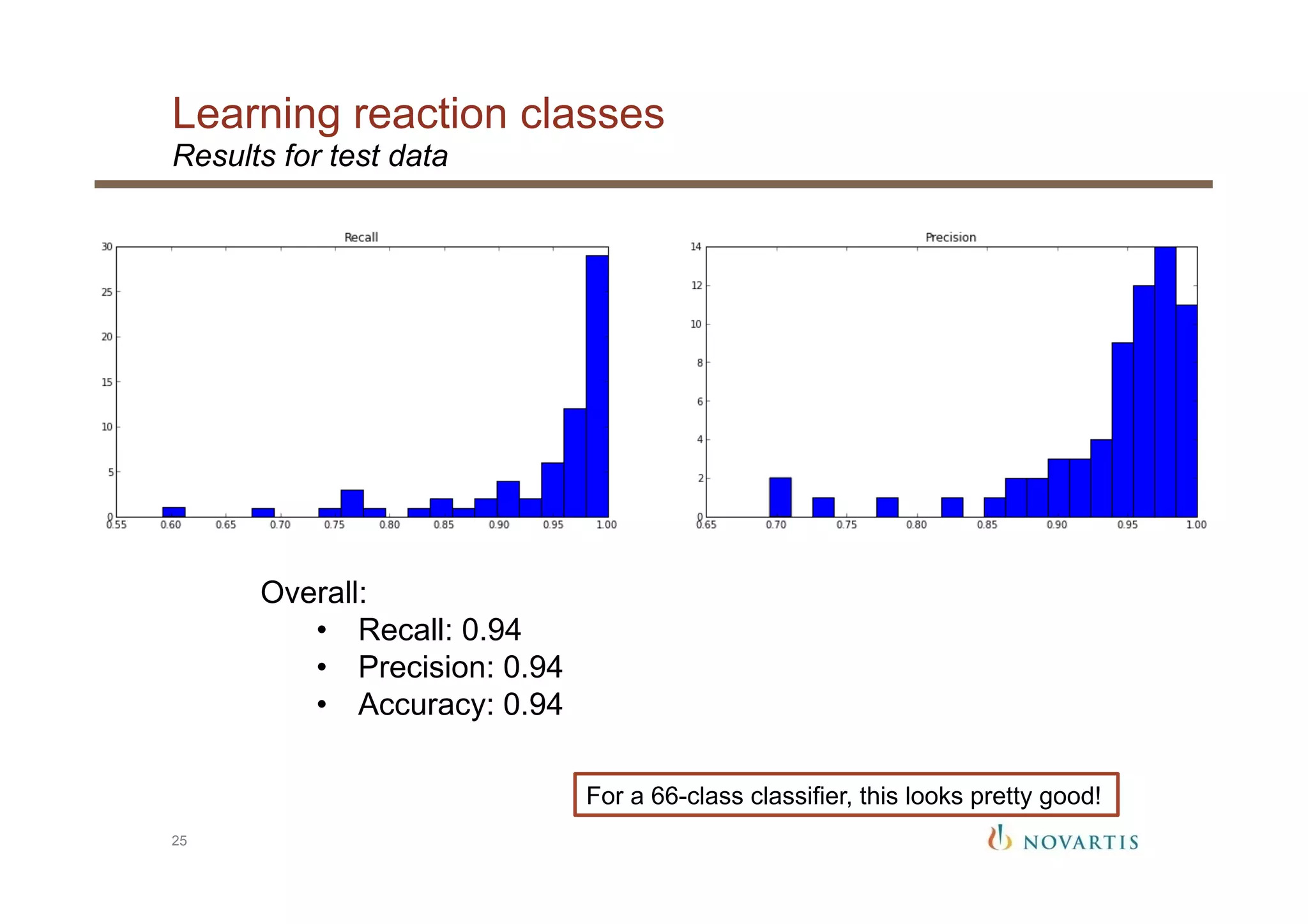 Learning reaction classes
25
Results for test data
Overall:
•  Recall: 0.94
•  Precision: 0.94
•  Accuracy: 0.94
For a 66-class classifier, this looks pretty good!
 