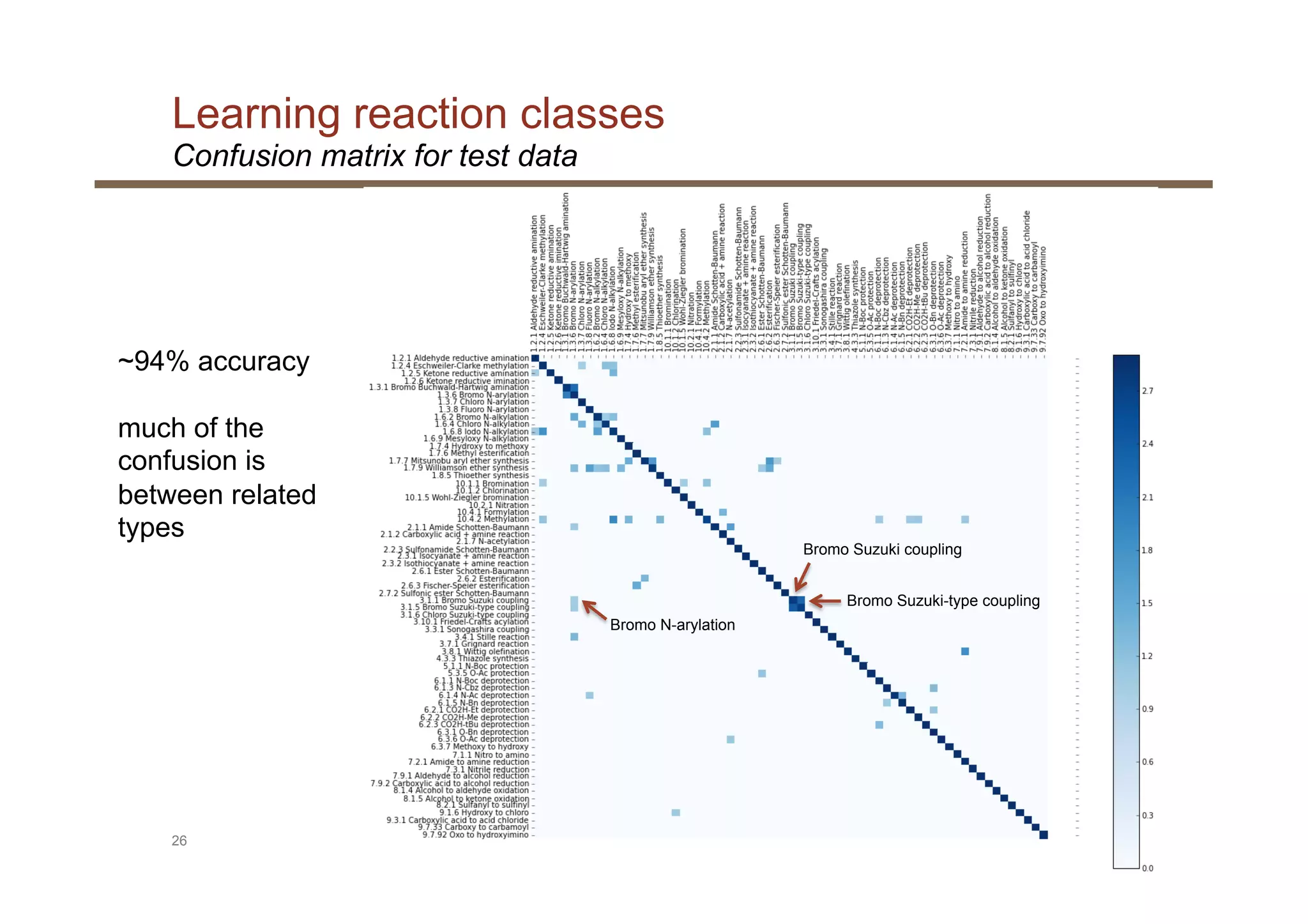 Learning reaction classes
26
~94% accuracy
much of the
confusion is
between related
types
Confusion matrix for test data
Bromo Suzuki coupling
Bromo Suzuki-type coupling
Bromo N-arylation
 