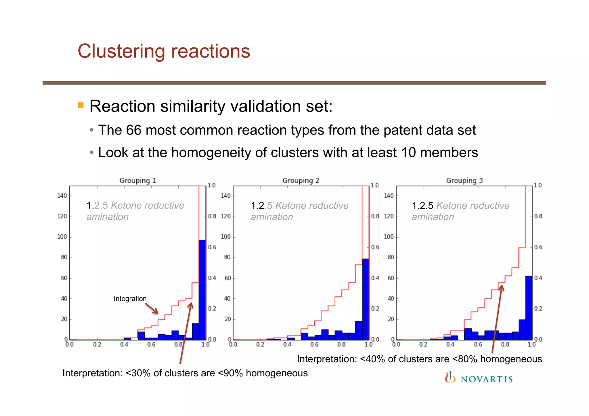 Clustering reactions
28
§ Reaction similarity validation set:
•  The 66 most common reaction types from the patent data set
•  Look at the homogeneity of clusters with at least 10 members
1.2.5 Ketone reductive
amination
1.2.5 Ketone reductive
amination
1.2.5 Ketone reductive
amination
Integration
Interpretation: <30% of clusters are <90% homogeneous
Interpretation: <40% of clusters are <80% homogeneous
 