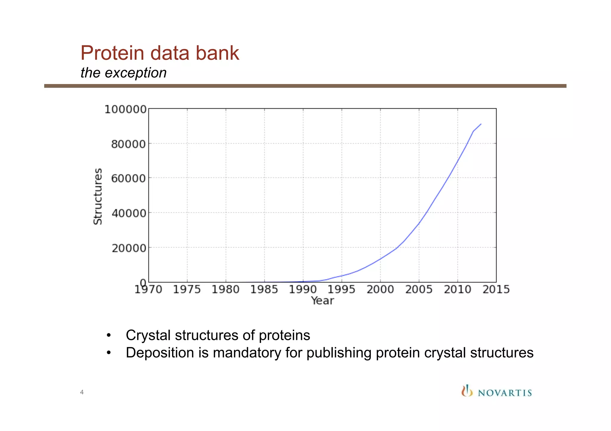 Protein data bank
4
the exception
•  Crystal structures of proteins
•  Deposition is mandatory for publishing protein crystal structures
 