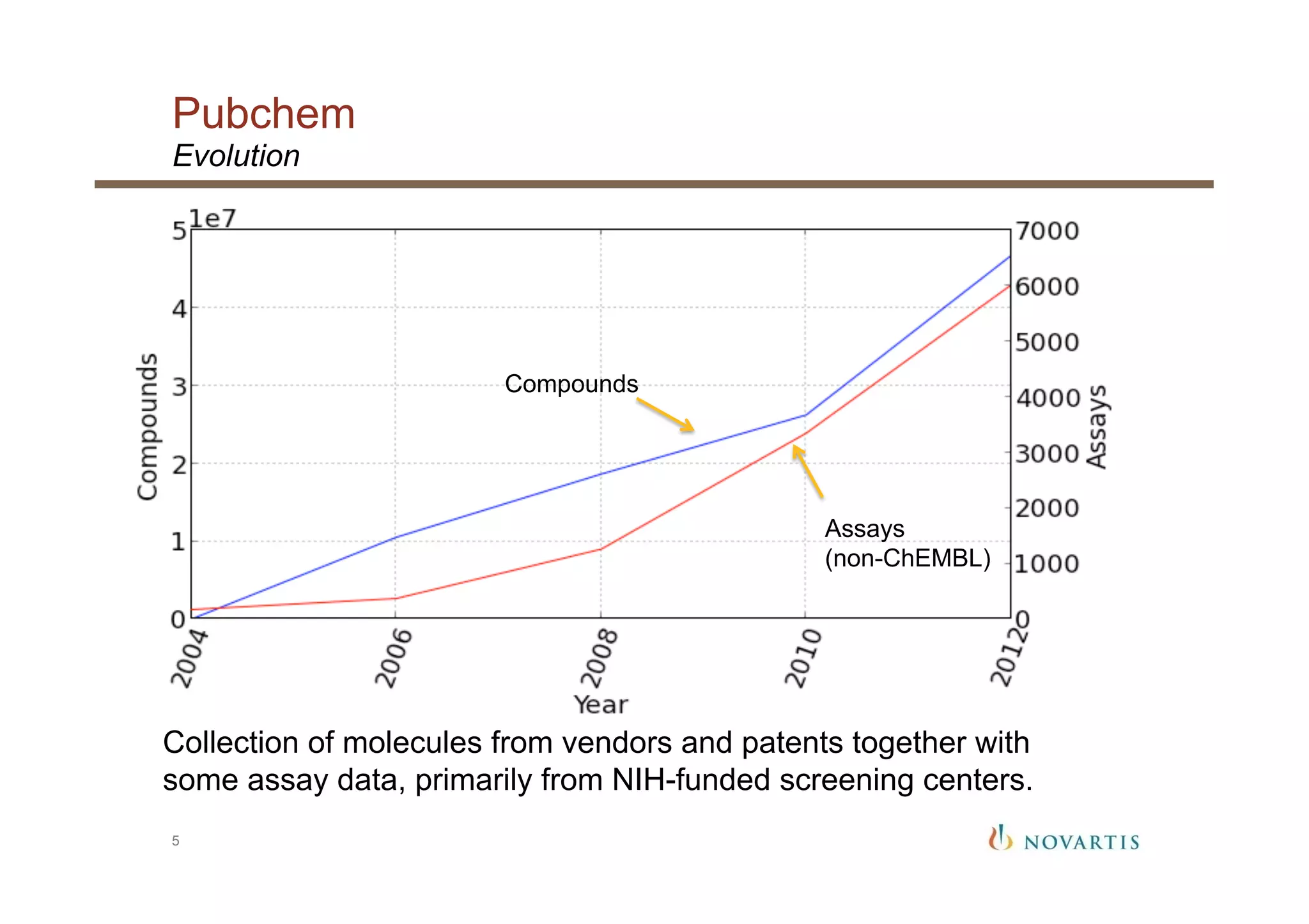 Pubchem
5
Evolution
Compounds
Assays
(non-ChEMBL)
Collection of molecules from vendors and patents together with
some assay data, primarily from NIH-funded screening centers.
 