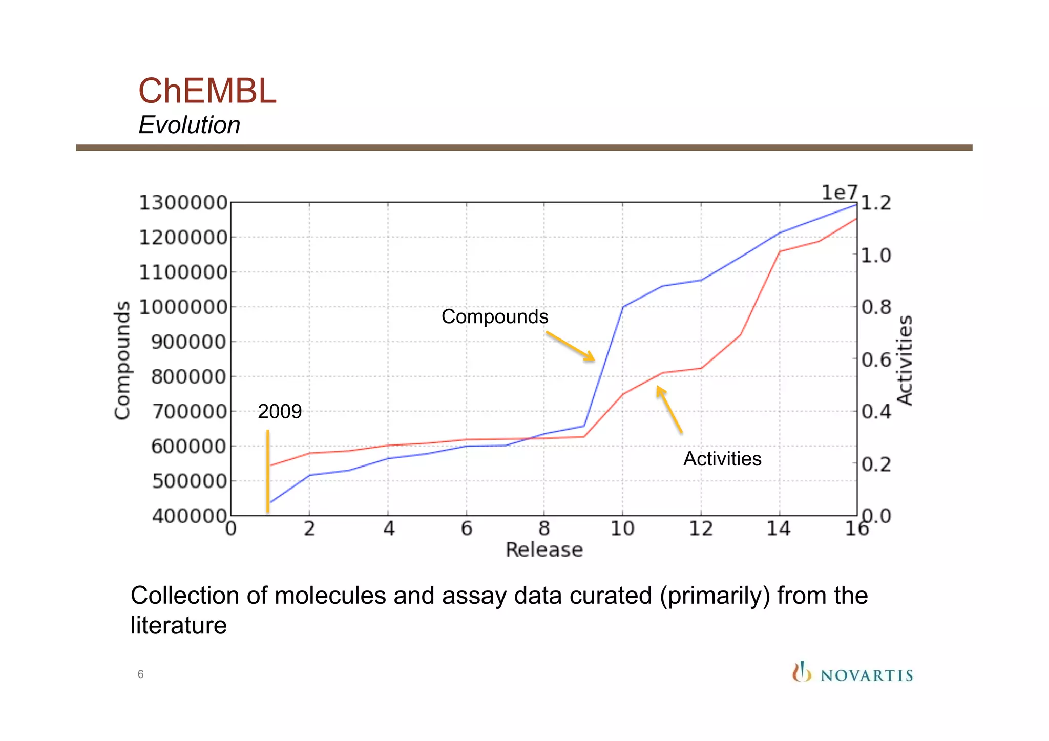 ChEMBL
6
Evolution
Compounds
Activities
2009
Collection of molecules and assay data curated (primarily) from the
literature
 