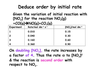 Given the variation of initial reaction with
[NO2] for the reaction NO2(g)
+CO(g)NO(g)+CO2(g)
Deduce order by initial rate
Experiment Rate/mol dm-3
s-1
[NO2]/mol dm-3
1 0.010 0.15
2 0.040 0.30
3 0.160 0.60
4 0.360 0.90
On doubling [NO2], the rate increases by
a factor of 4. Thus the rate  to [NO2]2
& the reaction is second order with
respect to NO2.
 