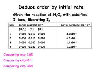Given the reaction of H2O2 with acidified
I-
ions, liberating I2
Deduce order by initial rate
Exp Initial conc/mol dm-3
Initial rates/mol dm-3
s-1
[H2O2] [I-
] [H+
]
1 0.010 0.010 0.010 2.0x10-6
2 0.030 0.010 0.010 6.0x10-6
3 0.030 0.020 0.010 1.2x10-5
4 0.030 0.020 0.020 1.2x10-5
Comparing exp 1&2
Comparing exp2&3
Comparing exp 3&4
 