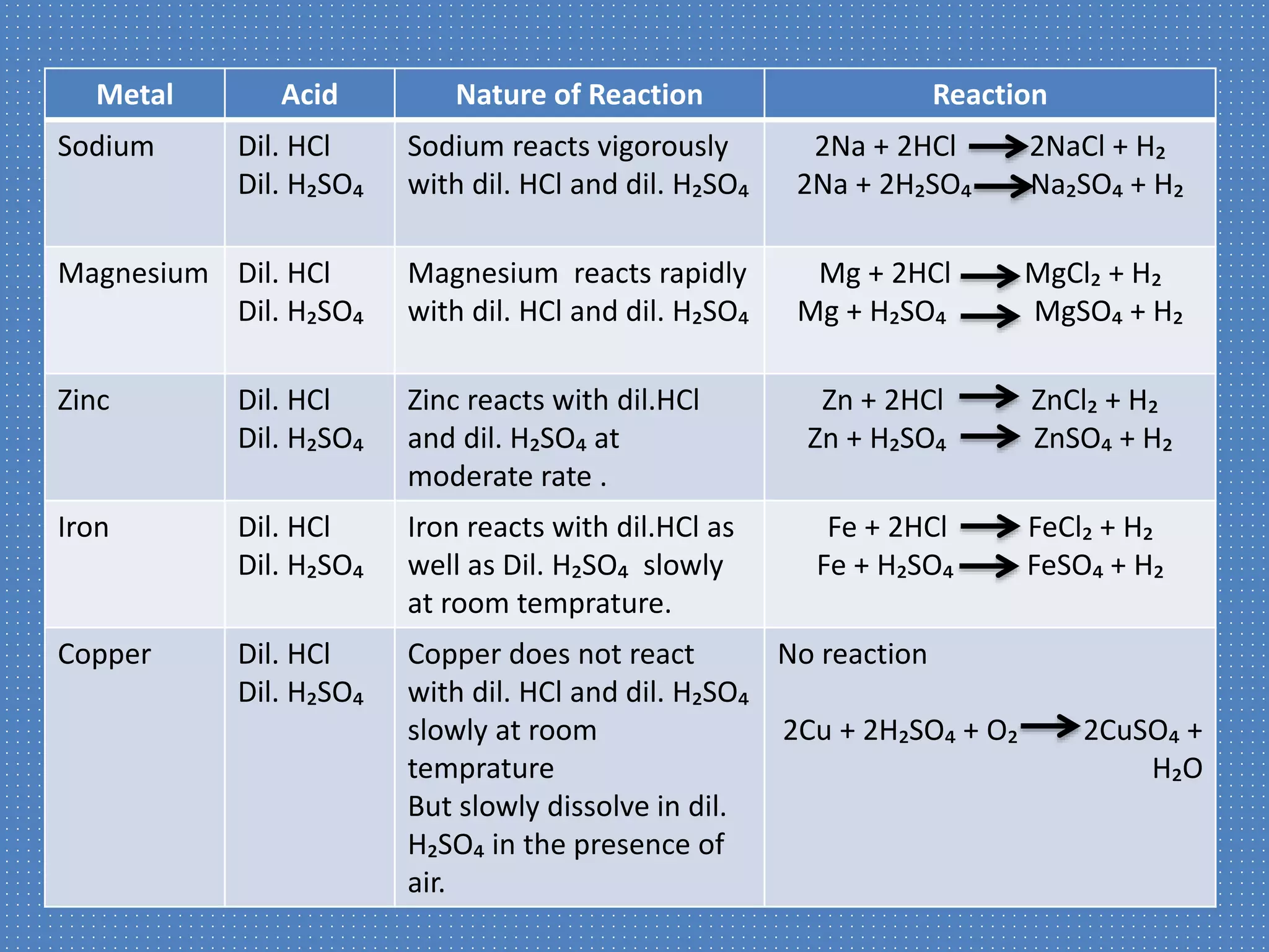 Metal Acid Nature of Reaction Reaction 
Sodium Dil. HCl 
Dil. H₂SO₄ 
Sodium reacts vigorously 
with dil. HCl and dil. H₂SO₄ 
2Na + 2HCl 2NaCl + H₂ 
2Na + 2H₂SO₄ Na₂SO₄ + H₂ 
Magnesium Dil. HCl 
Dil. H₂SO₄ 
Magnesium reacts rapidly 
with dil. HCl and dil. H₂SO₄ 
Mg + 2HCl MgCl₂ + H₂ 
Mg + H₂SO₄ MgSO₄ + H₂ 
Zinc Dil. HCl 
Dil. H₂SO₄ 
Zinc reacts with dil.HCl 
and dil. H₂SO₄ at 
moderate rate . 
Zn + 2HCl ZnCl₂ + H₂ 
Zn + H₂SO₄ ZnSO₄ + H₂ 
Iron Dil. HCl 
Dil. H₂SO₄ 
Iron reacts with dil.HCl as 
well as Dil. H₂SO₄ slowly 
at room temprature. 
Fe + 2HCl FeCl₂ + H₂ 
Fe + H₂SO₄ FeSO₄ + H₂ 
Copper Dil. HCl 
Dil. H₂SO₄ 
Copper does not react 
with dil. HCl and dil. H₂SO₄ 
slowly at room 
temprature 
But slowly dissolve in dil. 
H₂SO₄ in the presence of 
air. 
No reaction 
2Cu + 2H₂SO₄ + O₂ 2CuSO₄ + 
H₂O 
 