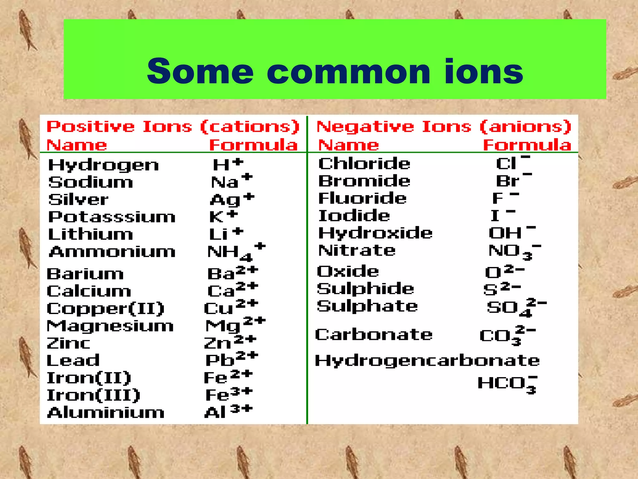 Some common ions 
 