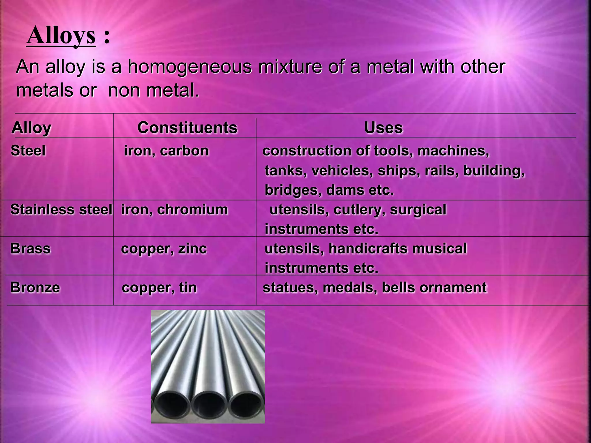 Alloys : 
An alloy is a homogeneous mixture of a metal with other 
metals or non metal. 
Alloy Constituents Uses 
Steel iron, carbon construction of tools, machines, 
tanks, vehicles, ships, rails, building, 
bridges, dams etc. 
Stainless steel iron, chromium utensils, cutlery, surgical 
instruments etc. 
Brass copper, zinc utensils, handicrafts musical 
instruments etc. 
Bronze copper, tin statues, medals, bells ornament 
 