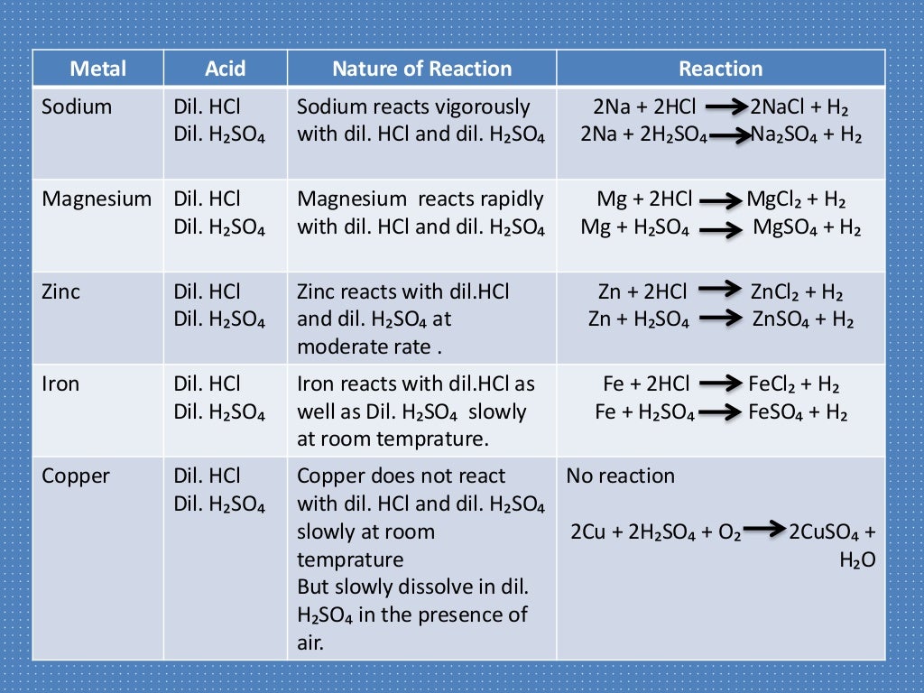 Reaction of metal with oxygen