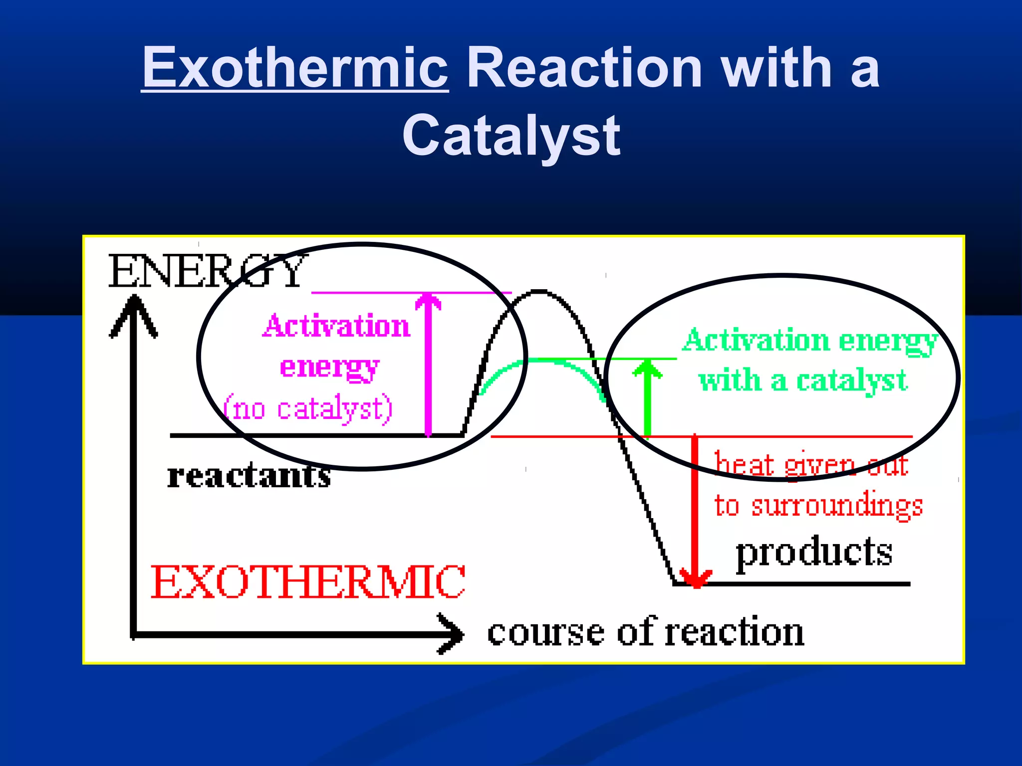 Exothermic Reaction with a
Catalyst
 