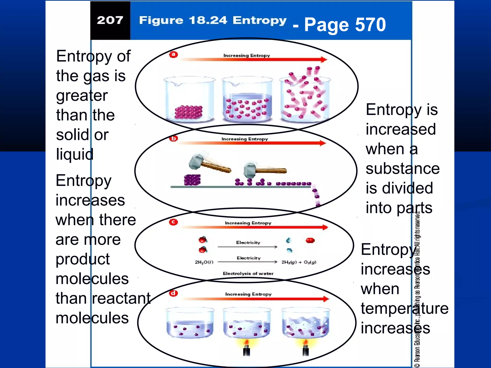 - Page 570
Entropy of
the gas is
greater
than the
solid or
liquid
Entropy is
increased
when a
substance
is divided
into parts
Entropy
increases
when there
are more
product
molecules
than reactant
molecules
Entropy
increases
when
temperature
increases
 