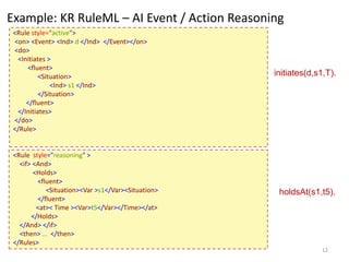 Example: KR RuleML – AI Event / Action Reasoning
 <Rule style="active">
 <on> <Event> <Ind> d </Ind> </Event></on>
 <do>
 ...