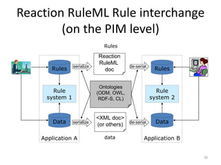 Reaction RuleML Rule interchange
        (on the PIM level)
                               Rules

                        ...