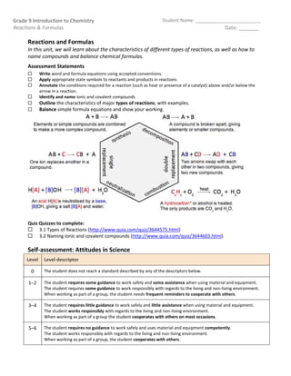 Grade 9 Introduction to Chemistry                                           Student Name: _________________________
Reactions & Formulas                                                                                        Date: _______

      Reactions and Formulas
      In this unit, we will learn about the characteristics of different types of reactions, as well as how to
      name compounds and balance chemical formulas.
      Assessment Statements
            Write word and formula equations using accepted conventions.
            Apply appropriate state symbols to reactants and products in reactions
            Annotate the conditions required for a reaction (such as heat or presence of a catalyst) above and/or below the
             arrow in a reaction.
            Identify and name ionic and covalent compounds
            Outline the characteristics of major types of reactions, with examples.
            Balance simple formula equations and show your working.




      Quiz Quizzes to complete:
       3.1 Types of Reactions (http://www.quia.com/quiz/3644575.html)
       3.2 Naming ionic and covalent compounds (http://www.quia.com/quiz/3644603.html)

      Self-assessment: Attitudes in Science
     Level     Level descriptor

       0       The student does not reach a standard described by any of the descriptors below.

      1–2      The student requires some guidance to work safely and some assistance when using material and equipment.
               The student requires some guidance to work responsibly with regards to the living and non-living environment.
               When working as part of a group, the student needs frequent reminders to cooperate with others.

      3–4      The student requires little guidance to work safely and little assistance when using material and equipment.
               The student works responsibly with regards to the living and non-living environment.
               When working as part of a group the student cooperates with others on most occasions.

      5–6      The student requires no guidance to work safely and uses material and equipment competently.
               The student works responsibly with regards to the living and non-living environment.
               When working as part of a group, the student cooperates with others.
 