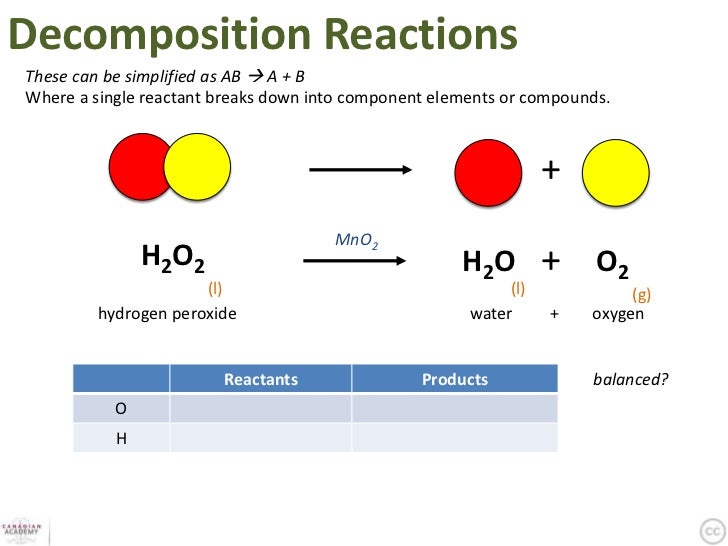 catalytic decomposition of hydrogen peroxide