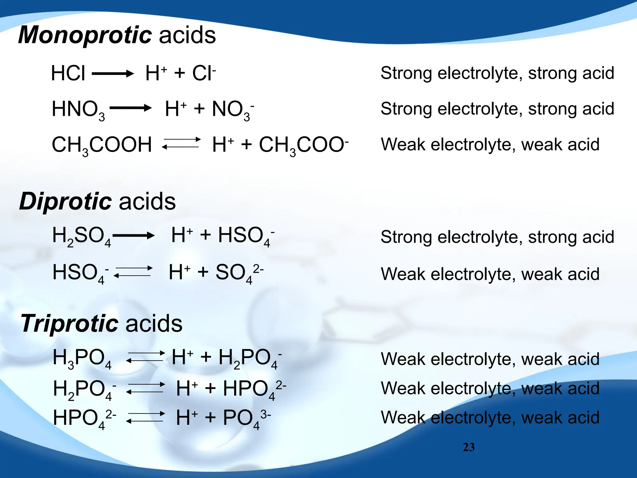 23
Monoprotic acids
HCl H+
+ Cl-
HNO3 H+
+ NO3
-
CH3COOH H+
+ CH3COO-
Strong electrolyte, strong acid
Strong electrolyte, strong acid
Weak electrolyte, weak acid
Diprotic acids
H2SO4 H+
+ HSO4
-
HSO4
-
H+
+ SO4
2-
Strong electrolyte, strong acid
Weak electrolyte, weak acid
Triprotic acids
H3PO4 H+
+ H2PO4
-
H2PO4
-
H+
+ HPO4
2-
HPO4
2-
H+
+ PO4
3-
Weak electrolyte, weak acid
Weak electrolyte, weak acid
Weak electrolyte, weak acid
 
