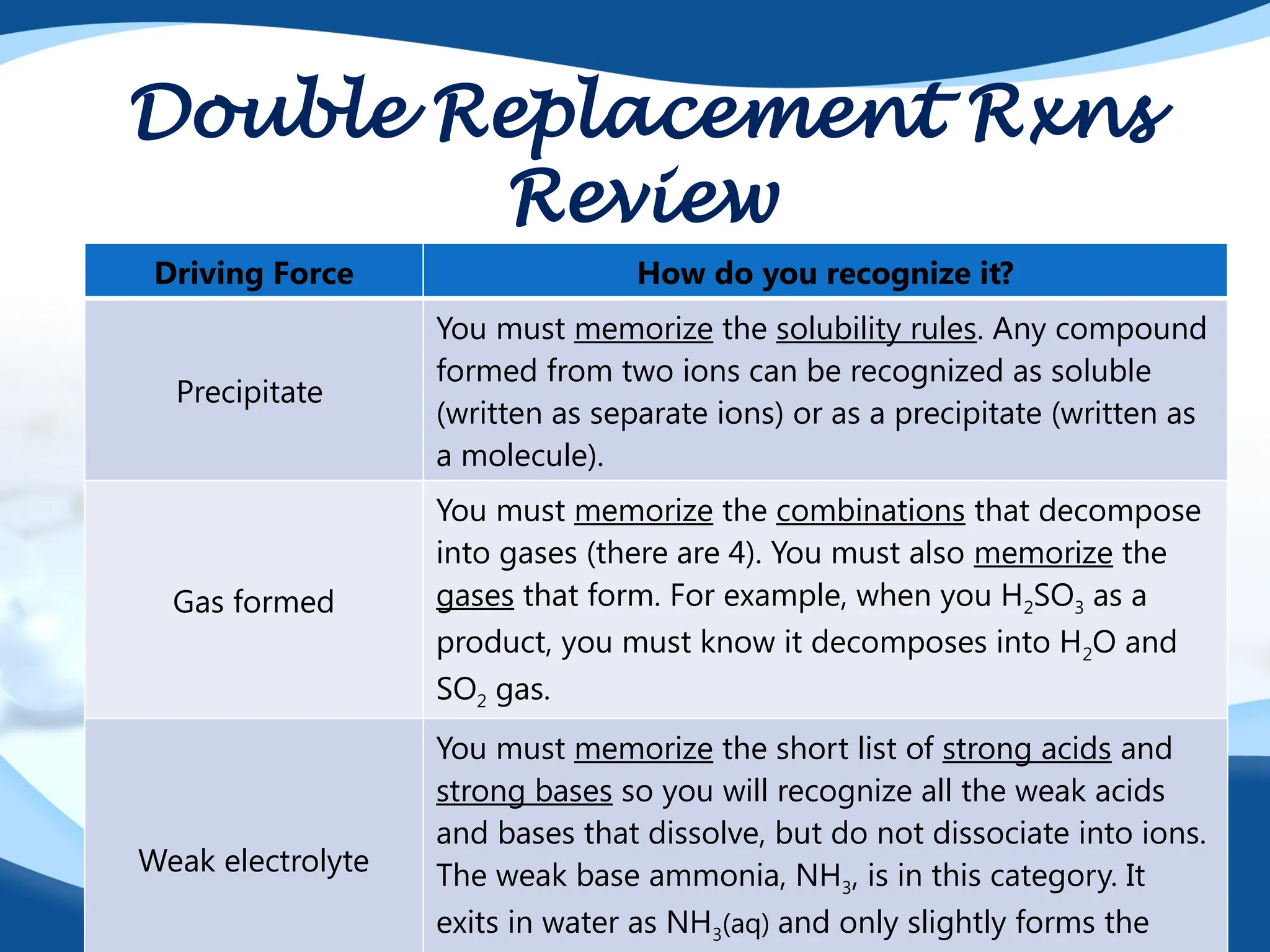 Double Replacement Rxns
Review
Driving Force How do you recognize it?
Precipitate
You must memorize the solubility rules. Any compound
formed from two ions can be recognized as soluble
(written as separate ions) or as a precipitate (written as
a molecule).
Gas formed
You must memorize the combinations that decompose
into gases (there are 4). You must also memorize the
gases that form. For example, when you H2SO3 as a
product, you must know it decomposes into H2O and
SO2 gas.
Weak electrolyte
You must memorize the short list of strong acids and
strong bases so you will recognize all the weak acids
and bases that dissolve, but do not dissociate into ions.
The weak base ammonia, NH3, is in this category. It
exits in water as NH3(aq) and only slightly forms the
 