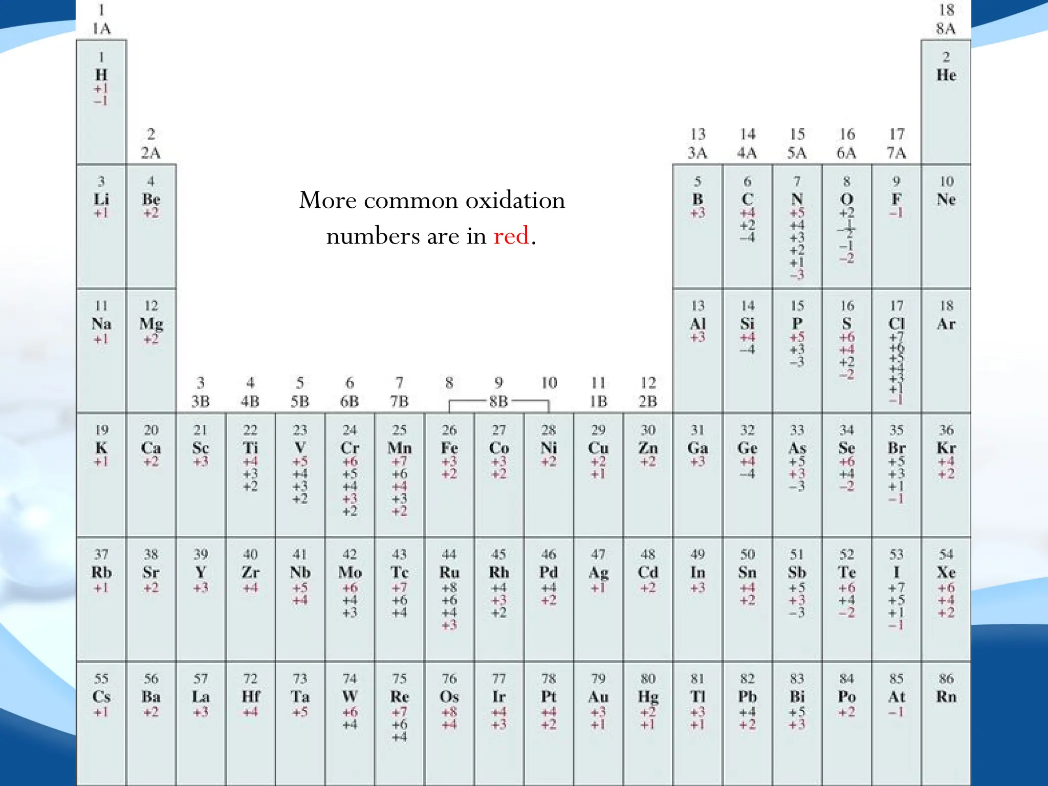 More common oxidation
numbers are in red.
 