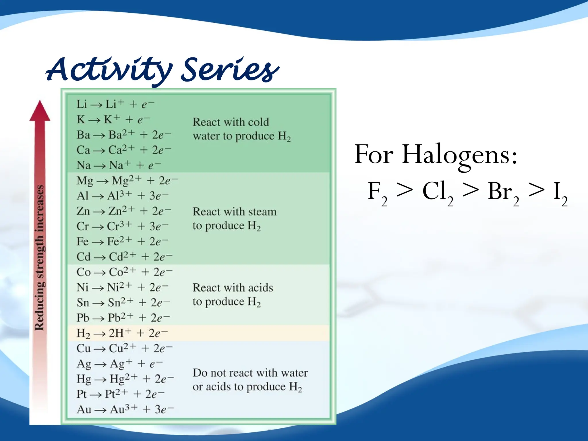 Activity Series
For Halogens:
F2 > Cl2 > Br2 > I2
 