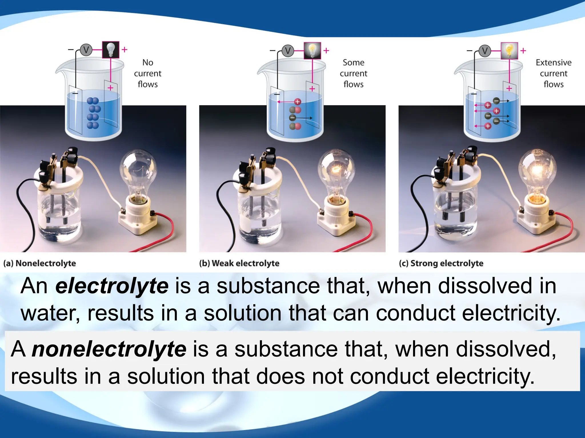 An electrolyte is a substance that, when dissolved in
water, results in a solution that can conduct electricity.
A nonelectrolyte is a substance that, when dissolved,
results in a solution that does not conduct electricity.
 