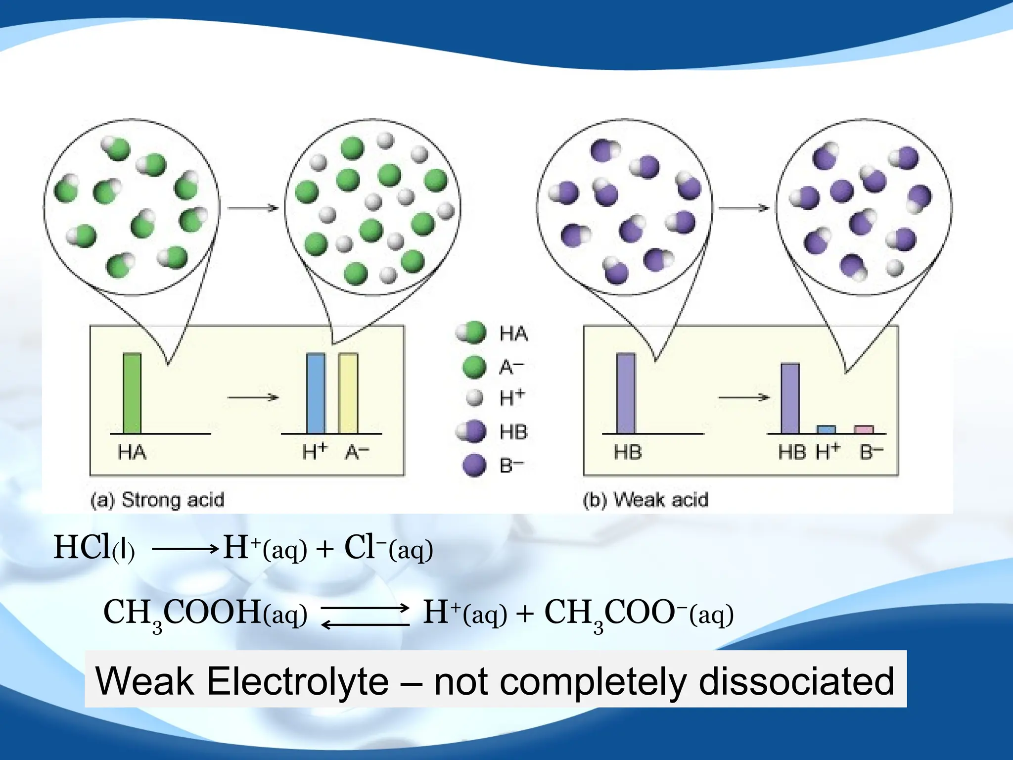HCl(l) H+
(aq) + Cl−
(aq)
CH3COOH(aq) H+
(aq) + CH3COO−
(aq)
Weak Electrolyte – not completely dissociated
 