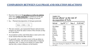 COMPARISON BETWEEN GAS PHASE AND SOLUTION REACTIONS
• Reactions that occur in gas phase as well as in solution
often show similar behaviour in solution as in the gas
phase and are affected little by a change of solvent.
• Eg : - Thermal decomposition of nitrogen pentoxide.
• The rate constant , pre-exponential factors and activation
energies are much the same in most of the solvents as they
are in gas phase.
• An exception is nitric acid which plays a more active role
in the reaction than the other solvents.
• So generally when a reaction occurs in the gas phase as
well as in solution , the solvent usually plays a relatively
subsidiary role ; it seems to act merely as a space filler
and has only a minor influence on the kinetics.
 