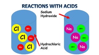 Sodium
Hydroxide
Cl
Na
Cl
H+
Cl
H+
Na
Cl
H+
Cl
OH+
H+
Hydrochloric
Acid
OH+
H+
OH+
H+
Na
Cl