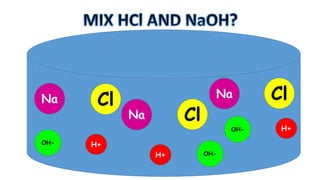 Na
OH-
Cl
Cl
Na
Na
OH-
H+
H+
OH-
Cl
H+
