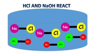 Na
OH-
Cl
Cl
Na
Na
OH-
H+
H+
OH-
Cl
H+