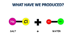 Na
SALT
Cl
H+
+
OH-
WATER