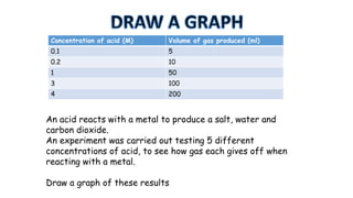 Concentration of acid (M)
Volume of gas produced (ml)
0.1
5
0.2
10
1
50
3
100
4
200
An acid reacts with a metal to produce a salt, water and
carbon dioxide.
An experiment was carried out testing 5 different
concentrations of acid, to see how gas each gives off when
reacting with a metal.
Draw a graph of these results