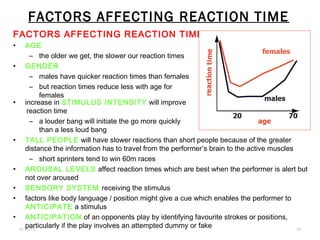 FACTORS AFFECTING REACTION TIME
01/26/16 .10
FACTORS AFFECTING REACTION TIME
• AGE
– the older we get, the slower our reaction times
• GENDER
– males have quicker reaction times than females
– but reaction times reduce less with age for
females
• increase in STIMULUS INTENSITY will improve
reaction time
– a louder bang will initiate the go more quickly
than a less loud bang
• TALL PEOPLE will have slower reactions than short people because of the greater
distance the information has to travel from the performer’s brain to the active muscles
– short sprinters tend to win 60m races
• AROUSAL LEVELS affect reaction times which are best when the performer is alert but
not over aroused
• SENSORY SYSTEM receiving the stimulus
• factors like body language / position might give a cue which enables the performer to
ANTICIPATE a stimulus
• ANTICIPATION of an opponents play by identifying favourite strokes or positions,
particularly if the play involves an attempted dummy or fake
 