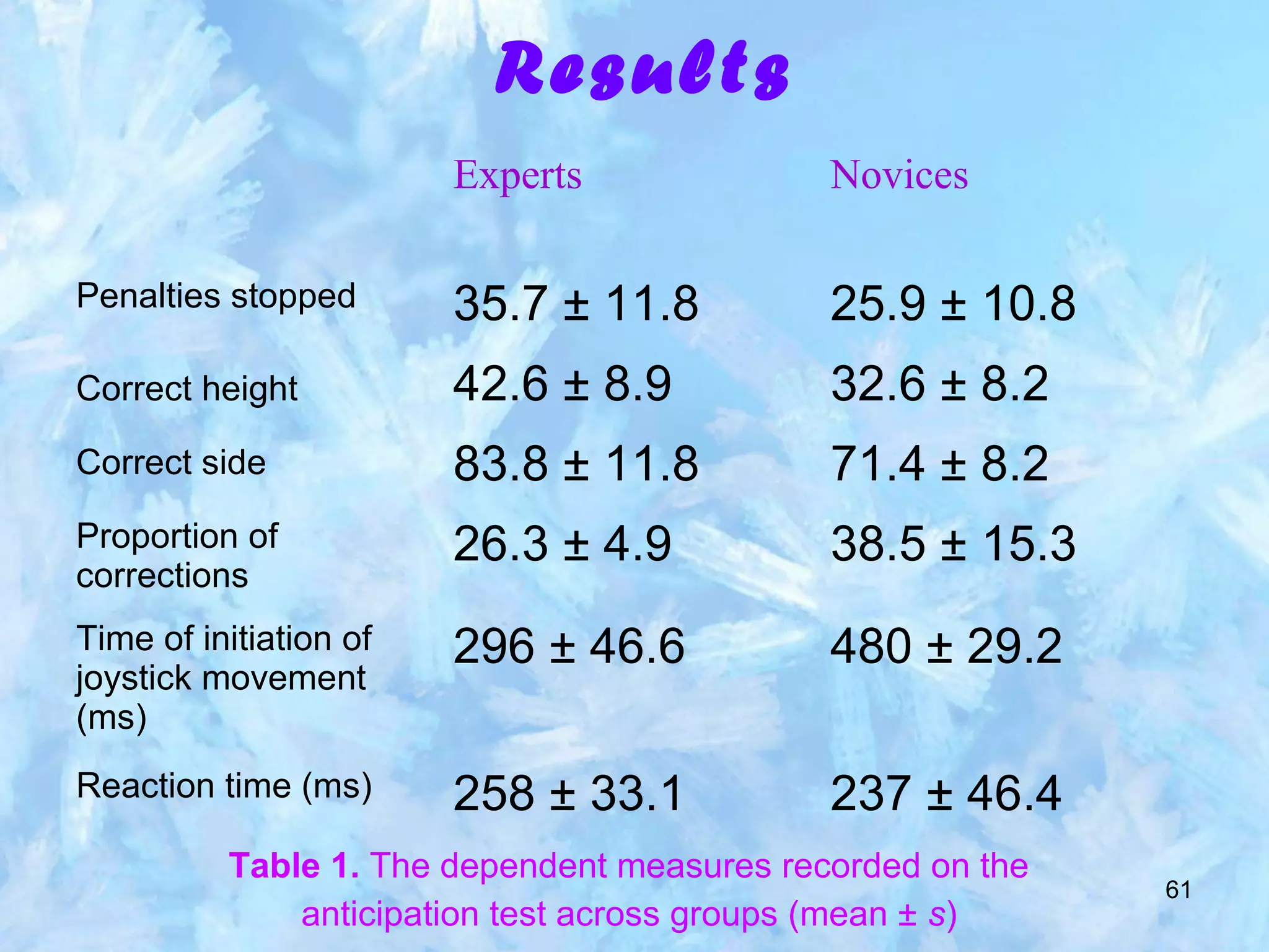 61
Results
Experts Novices
Penalties stopped 35.7 ± 11.8 25.9 ± 10.8
Correct height 42.6 ± 8.9 32.6 ± 8.2
Correct side 83.8 ± 11.8 71.4 ± 8.2
Proportion of
corrections
26.3 ± 4.9 38.5 ± 15.3
Time of initiation of
joystick movement
(ms)
296 ± 46.6 480 ± 29.2
Reaction time (ms) 258 ± 33.1 237 ± 46.4
Table 1. The dependent measures recorded on the
anticipation test across groups (mean ± s)
 