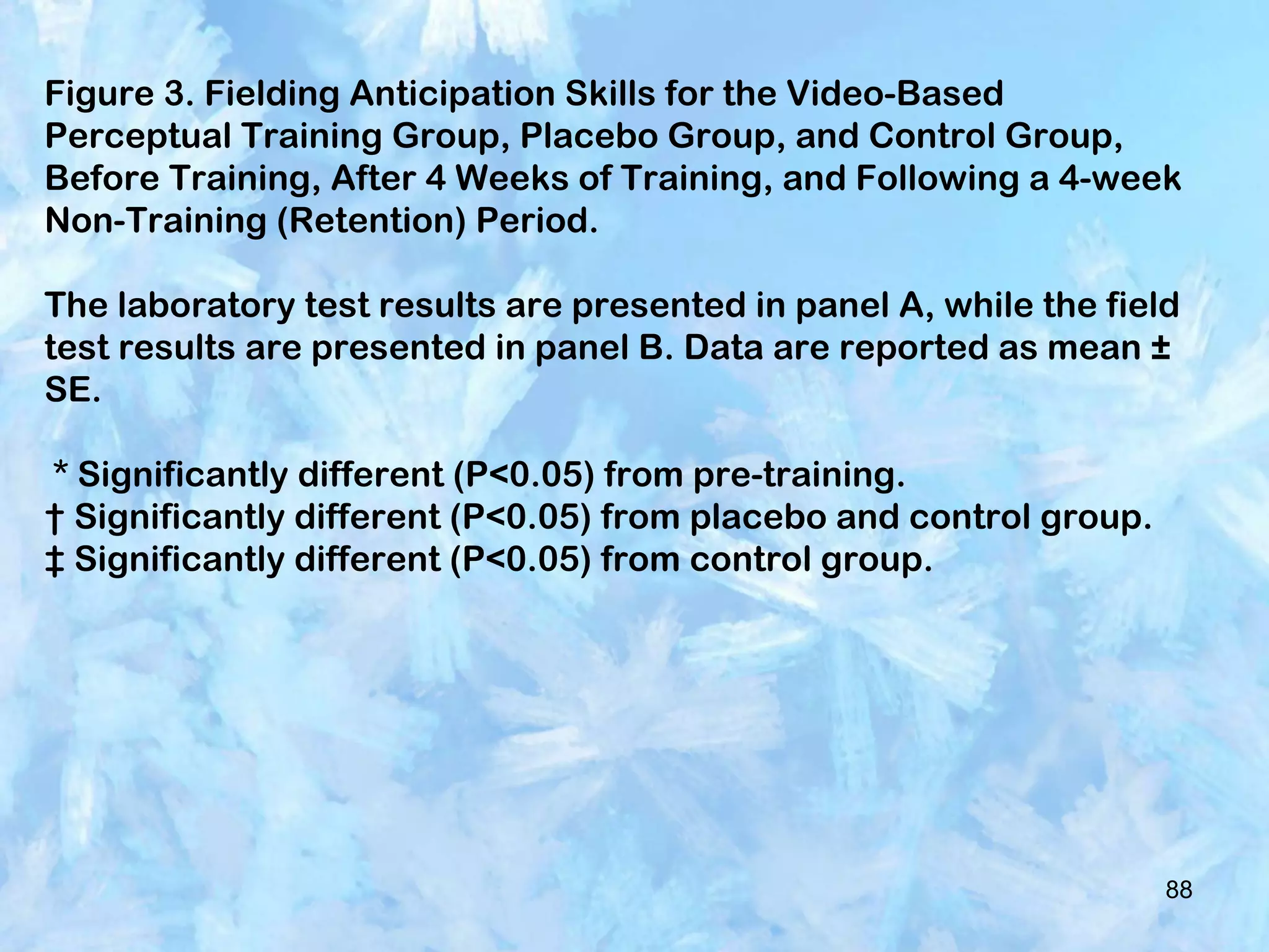 88
Figure 3. Fielding Anticipation Skills for the Video-Based
Perceptual Training Group, Placebo Group, and Control Group,
Before Training, After 4 Weeks of Training, and Following a 4-week
Non-Training (Retention) Period.
The laboratory test results are presented in panel A, while the field
test results are presented in panel B. Data are reported as mean ±
SE.
* Significantly different (P<0.05) from pre-training.
† Significantly different (P<0.05) from placebo and control group.
‡ Significantly different (P<0.05) from control group.
 