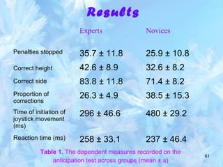 61
Results
Experts Novices
Penalties stopped 35.7 ± 11.8 25.9 ± 10.8
Correct height 42.6 ± 8.9 32.6 ± 8.2
Correct side 83.8 ± 11.8 71.4 ± 8.2
Proportion of
corrections
26.3 ± 4.9 38.5 ± 15.3
Time of initiation of
joystick movement
(ms)
296 ± 46.6 480 ± 29.2
Reaction time (ms) 258 ± 33.1 237 ± 46.4
Table 1. The dependent measures recorded on the
anticipation test across groups (mean ± s)
 