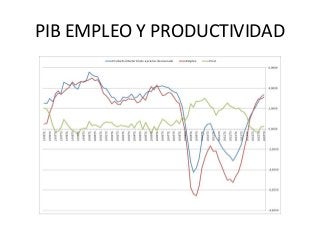 PIB EMPLEO Y PRODUCTIVIDAD
 