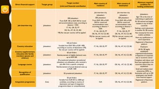 Training Services to target
groups
(direct delivery
mechanism: voucher -
MOOC)
Target group
Target number
(min)
Country of residence Country of destination
Minimum required
condition for funding
entitlement
Preparatory training
and/or language training
courses and/or assessment
of competence and/or
certification of competence
Jobseekers
110 shortlisted
/preselected jobseekers1
and their families
whereas applicable
IT, NL, GR, ES, PT DE, NL, AT, IE, CZ, BG
Jobseekers:
Age >35 at the time of
submitting an application
EU 28 national and legally
resident in any of those
countries
Seeking a work placement in
another EU 28 country
Not necessarily first-time mobile
candidate
Have any qualification or work
experience
Registered in Reactivate
platform
Employers
All EU 28 legally established
organisations/businesses,
irrespective of corporate size or
economic sector
Compliant with labour and fiscal
laws applicable in the countries
where they are established
Small and medium-sized
enterprises (SME, i.e. businesses
with up to 250 employees) may
benefit from financial support
Registered in Reactivate
platform
Integration programme Jobseekers/SMEs 25 jobfinders IT, NL, GR, ES, PT DE, NL, AT, IE, CZ, BG
[1] Shortlisted jobseekers are the ones who have been selected by a Reactivate adviser for an open vacancy
 