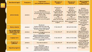 Direct financial support Target group
Target number
(min) and financial contribution
Main country of
residence
Main country of
destination
Minimum required
condition for
funding entitlement
Job interview trip Jobseekers
300 jobseekers
From EUR 100 to EUR 350 for travel
and accommodation costs, according to
distance + DSA
IT, NL, GR, ES, PT
DE, NL, AT, IE, CZ, BG
YfEj flat rate per country will be applied
Job interview trip
Jobseekers
300 jobseekers
From EUR 100 to EUR
350 for travel and
accommodation costs,
according to distance +
DSA
IT, NL, GR, ES, PT
DE, NL, AT, IE, CZ, BG
YfEj flat rate per country will
be applied
Job interview trip
Jobseekers
300 jobseekers
From EUR 100 to EUR
350 for travel and
accommodation costs,
according to distance +
DSA
IT, NL, GR, ES, PT
DE, NL, AT, IE, CZ, BG
YfEj flat rate per country will
be applied
Jobseekers:
Age >35 at the time of
submitting an application
EU 28 national and legally
resident in any of those
countries
Seeking a work placement
in another EU 28 country
Not necessarily first-time
mobile candidate
Have any qualification or
work experience
Registered in Reactivate
platform
Employers
All EU 28 legally
established
organisations/businesses,
irrespective of corporate
size or economic sector
Compliant with labour and
fiscal laws applicable in the
countries where they are
established
Small and medium-sized
enterprises (SME, i.e.
businesses with up to 250
employees) may benefit
from financial support
Registered in Reactivate
platform
Country relocation Jobseekers
160 job finders
Variable from EUR 700 to EUR 1400,
according to country of destination (YfEj
flat rate per country will be applied)
IT, NL, GR, ES, PT DE, NL, AT, IE, CZ, BG
Country supplementary
relocation (for family
members spouse and
children)
Jobseekers
60 job finders
Reimbursement of eligible declared costs
up to EUR 500
IT, NL, GR, ES, PT DE, NL, AT, IE, CZ, BG
Language course Jobseekers
40 preselected jobseekers (preselected
jobseekers are jobseekers who received a
job offer from a specific company)
Reimbursement of actual declared costs up
to EUR 1200
IT, NL, GR, ES, PT DE, NL, AT, IE, CZ, BG
Recognition of
qualification
Jobseekers 50 preselected jobseekers IT, NL, GR, ES, PT DE, NL, AT, IE, CZ, BG
Integration programme Smes
50 job finders
Variable from EUR 810 to 2000 per
candidate, according to country of
destination and type of integration
programme (basic or comprehensive)
N/A DE, NL, AT, IE, CZ, BG
 