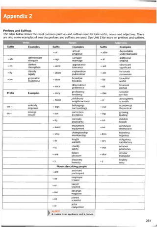 Appendix 2
Prefixes and Suítixes
The table belovv shovvs the most common prehxes and suttixes used to form verbs, nouns and adjectives. There
are also some examples of how the pretixes and suthxes are used. See Unit 3 íor more on pretixes and suttixes.
ALERT!
A cooker is an appliance, not a person.
1 Verbs Nouns Adjectives
Suffix Examples Suítix Examples Suffix Examples
~al
arrival
proposal
~ able
dependable
understandable
<v ate differentiate
elongate
~age
carriage
marriage
~ al
additional
original
~ en
darken
strengthen
~ ance
appearance
tólerance ~ ant
observant
signiticant
~ify
classiíy
signity
~ ation
explanation
publication
~ ate
tortunate
passionate
~ ise
generalise
modernise
~ dom
boredom
treedom
~ful
beautitul
usetul
~ ence
dependence
préterence ~ ial
tinancial
partial
Preíix Examples ~ency
proticiency
tendency
~ ible
sensible
terrible
~ hood
/Childhood
neighbourhood
~ ic
atmospheric
scientitic
em ~
embody
empovver
~ings
belongings
surroundings
~ ical
economical
theoretical
en ~
enlarge
ensure
~ ion
correction
exception
~ ing
grovving
leading
~ ity
curiosity
popularity
~ ish
childish
íoolish
~ ment
enjoyment
equipment
~ ive
conclusive
destructive
~ ship
championship
membership
~ less
homeless
hopeless
~th
length
vvarmth
~ ory
obligatory
satistactory
~ty
cruelty
saíety
~ ous
nervous
poisonous
~ ure
tailure
pỉeasure
~ ular
circular
triangular
~y
discovery
honesty ~y
healthy
tasty
Nouns describing people
~ ant
assistant
participant
~ ee
employee
trainee
~ er
lavvyer
teacher
~ ian
librarian
magician
~ist
pianist
scientist
~ or
actor
competitor
251
 