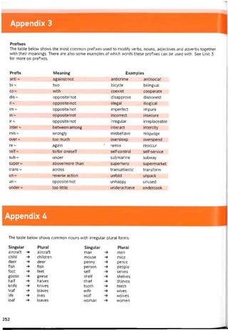 Appendix 3
Preíixes
The table belovv shovvs the most coiĩimon pretixes used to modity verbs, nouns, adjectives and adverbs together
with their meanings. There are also some examples of vvhich vvords these pretixes can be used vvith. See Unit 3
for more on pretixes.
Prefix Meaning Examples
anti ~ against/not anticrime antisocial
bi ~ two bicycle bilingual
co~ with coexist cooperate
dis ~ opposite/not disapprove dishonest
il~ opposite/not illegal illogical
im ~ opposite/not imperíect impure
in ~ opposite/not incorrect insecure
ir~ opposite/not irregular irreplaceable
inter~ between/among interact intercity
mis~ vvrongly misbehave misjudge
over~ too much oversleep overspend
re ~ again ' remix reoccur
self ~ to/for oneselt self-control self-service
sub ~ under submarine subway
super~ above/more than superhero supermarket
trans ~ across transatlantic transtorm
un ~ reverse action uníold unpack
un ~ opposite/not unhappy unused
under~ too little underachieve undercook
Appendix 4
The table belovv shovvs common nouns with irregular plural íorms.
Singular
aircratt -ỳ
child
deer
tish -»
foot
goose
half
kniíe
leaf
life -»
loai
Plural Singular Plural
aircratt man men
children mouse -> mice
deer penny pence
fish person people
feet self selves
geese shelí shelves
halves thieí -> thieves
knives tooth teeth
leaves wife vvives
lives wolf vvolves
loaves woman women
252
 