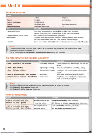 M Unit 6 M
THE BARE 1NFIN1TIVE
FORM
Active Passive
Present (not) do (not) be done
Present Continuous (not) be doing —
Pertect (not) have done (not) have beendone
Períect Contĩnuous (not) have been doing —
USE EXAMPLE
• atter modal verbs
• atter had better, would rather,
would sooner
• aíter let
Gerry must have been fìred aíter making so many costly mistakes.
Hannah should have been arriving at the airport early this morning.
You’ơ better not be sleeping when I get home!
i’d rather live in the City centre, so 1 don’t have to commute every morning.
Mr Jones would sooner have had a pay cut than have lost his job.
Due to bad M/eather, the head teacher let the students leave earlier last Thursday.
k ALERTỈ
I ’ Let can only be used in the active voice. There is no passive form. We can express the same meaning in the
passive voice by using be allowed to.
Due to the bad weather, the students were alloned to leave earlier last Thursday.
THE FULL INFINITIVE OR THE BARE INFINITIVE?
FORM USE EXAMPLE
• dare + someone + full iníinitive
• dare + bare intinitive
• dare + íull/bare infinitive
• challenging someone
• expressing a warning
• demonstrating courage
1 dared Simon to tell our manager that she was
vvrong.
Don’t you dare take my car vvithout asking.
1 don’t dare ask / to ask my parents for more
money!
• make + pronoun/noun + bare inbnitive
• pronoun/noun + be made + full inbnitive
• active voỉce
• passive voice
Mum made me help her vvith the dishes!
Despite the noise outside, the students were
made to sít the listening test.
k ALERT!
Help can be followed by the full intinitive or the bare intinitive with no change in meaning.
Jake helped his dad clean out the garage.
Jake helped his dad to clean out the garage.
VERBS OF PERCEPTION
FORM USE EXAMPLE
• verb of perception (fee/, hear,
listen to, see, etc) + gerund
• an incomplete action
o recurring action
/ saiv Melissa talking to her secretary.
We listened to the fans cheering during the concert.
• verb of perception (fee/, hear,
listen to, see, etc) + bare infinitive
• a complete action
• a single action
John natched his son win a gold medal.
We felt the earth tremble last night.
88
 