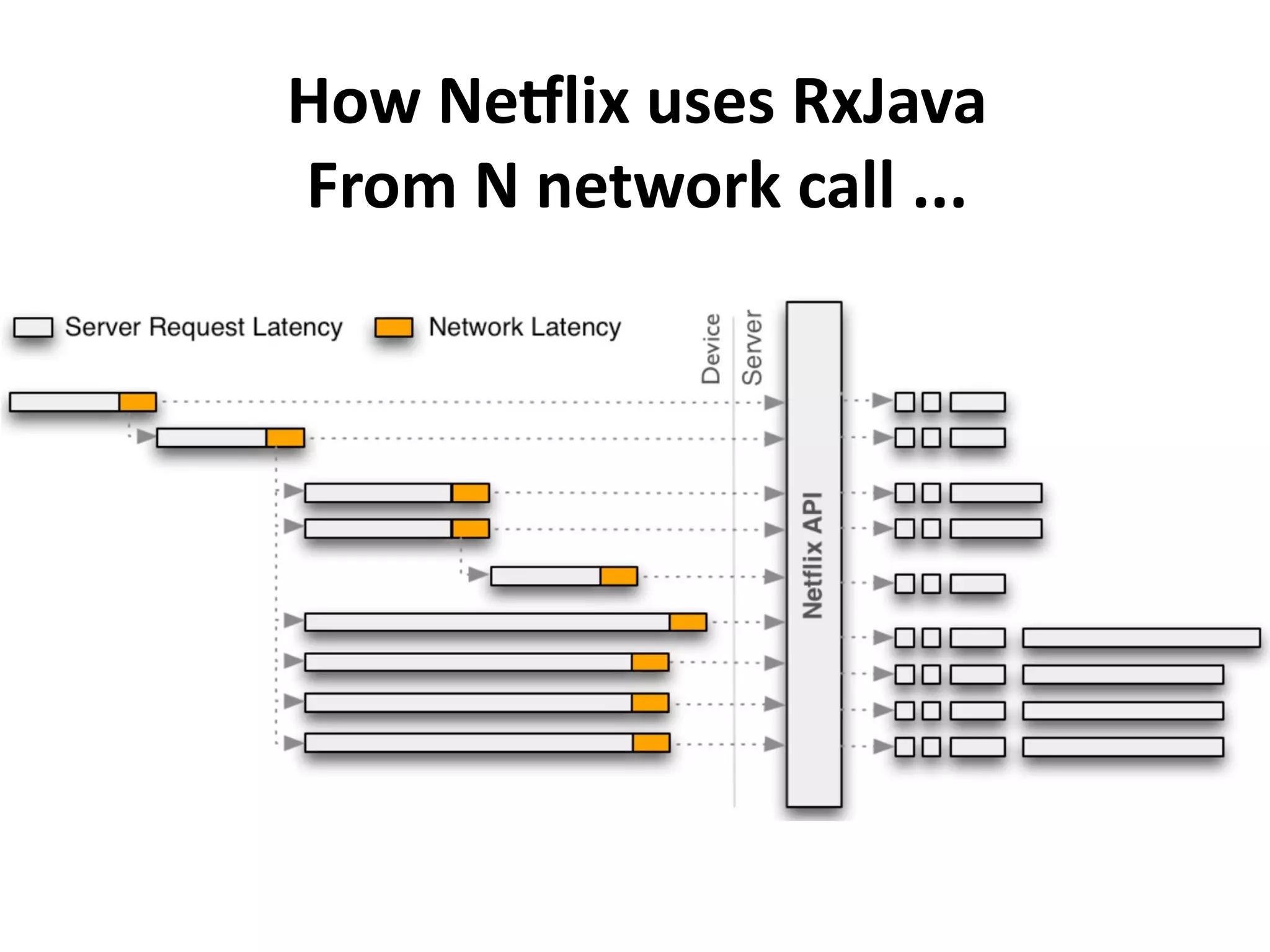 How Netflix uses RxJava
From N network call ...
 
