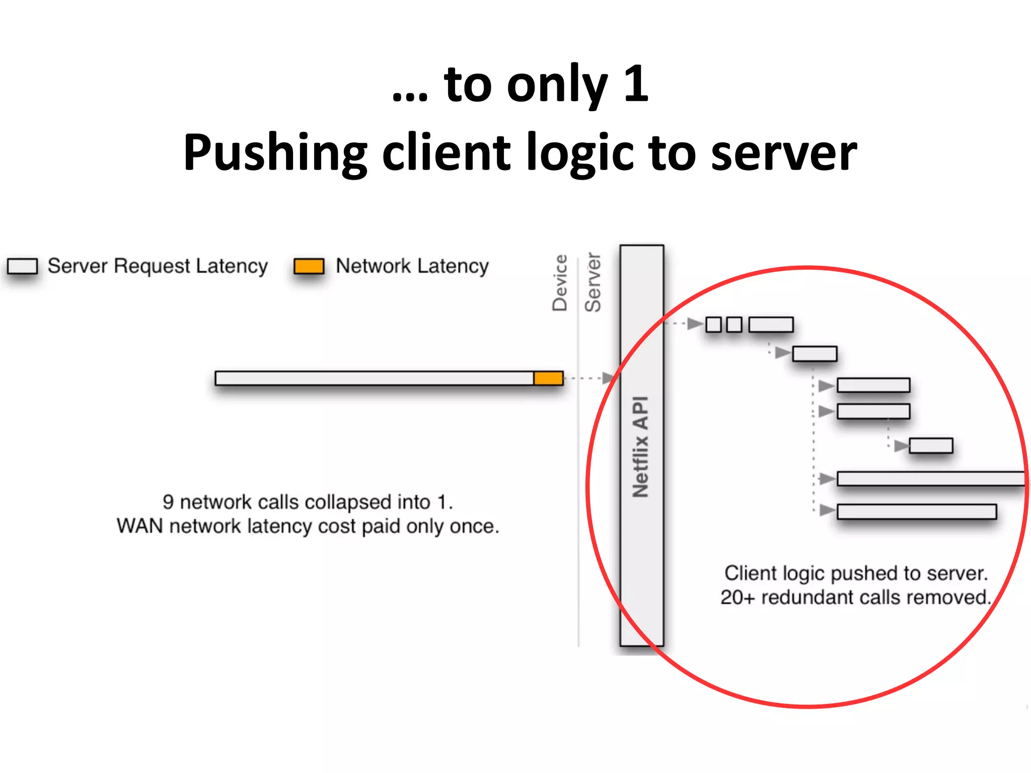 … to only 1
Pushing client logic to server
 