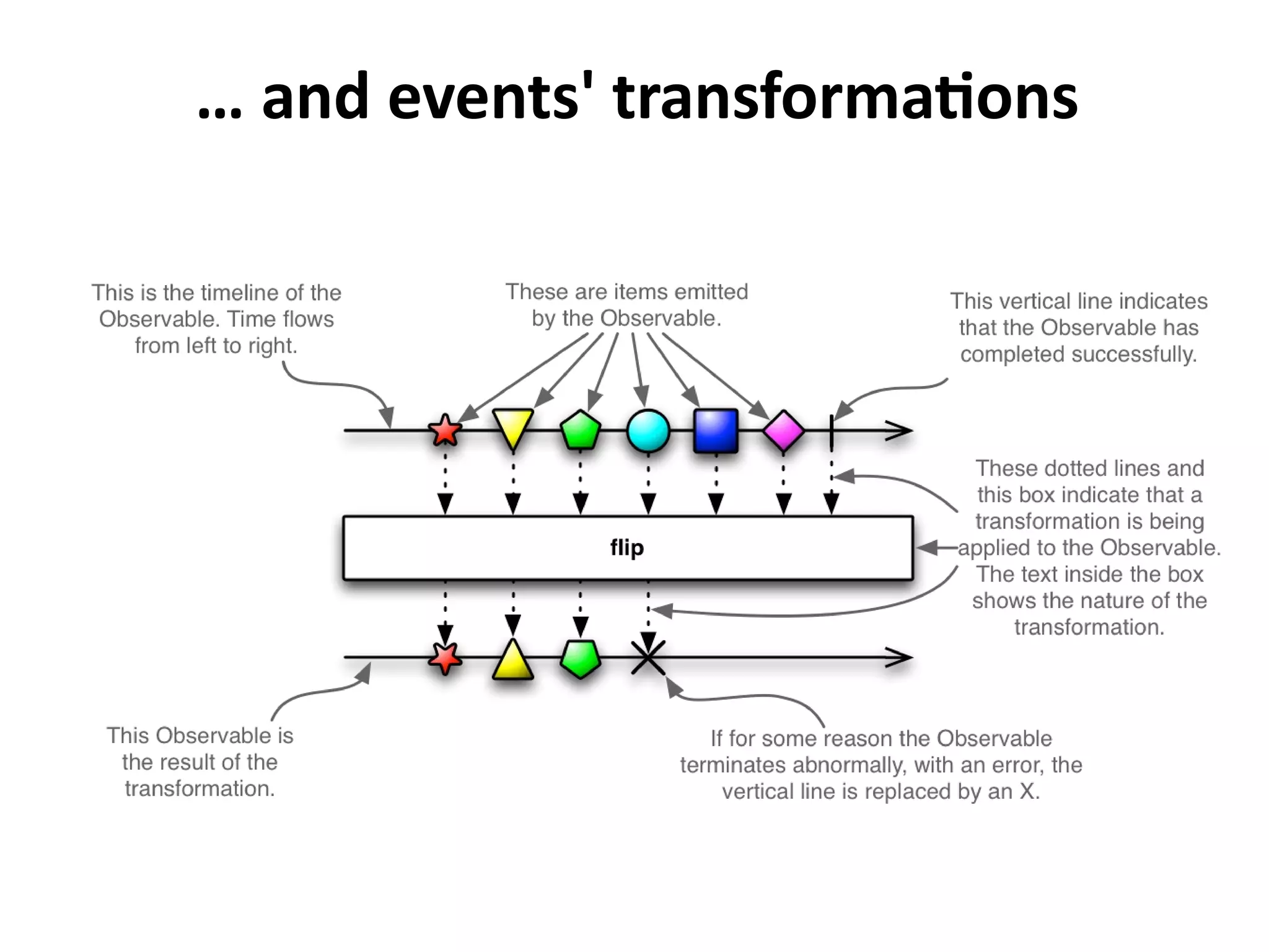 … and events' transformations
 