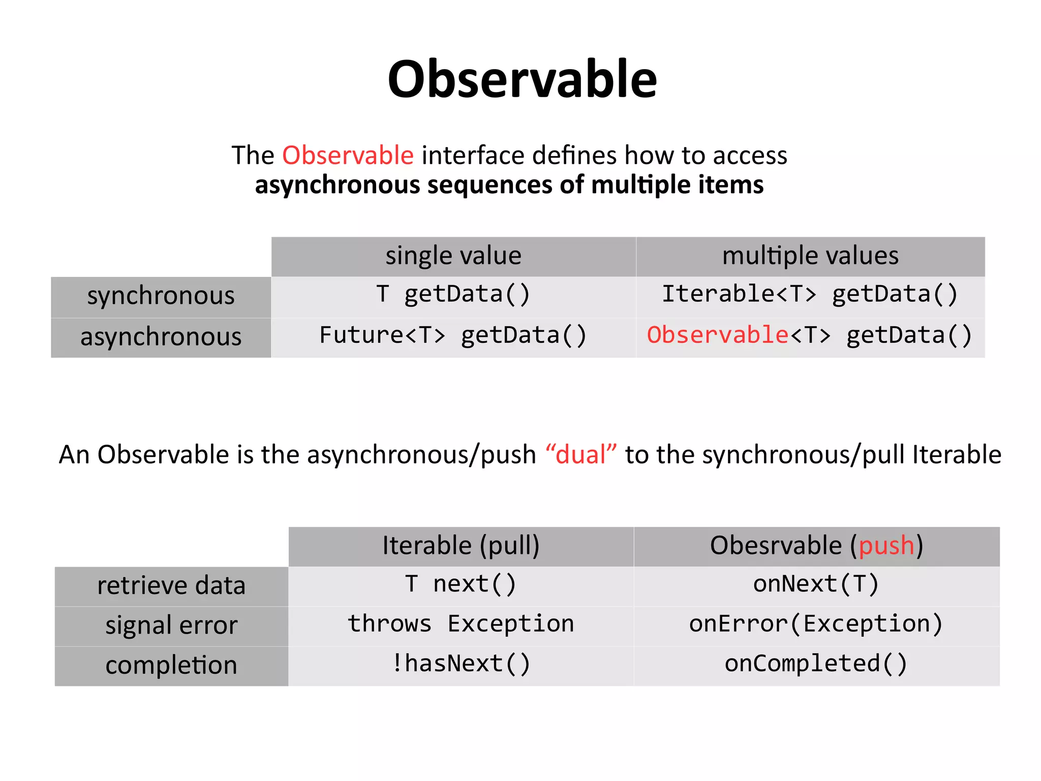 Observable
The Observable interface defines how to access
asynchronous sequences of multiple items
single value multiple values
synchronous T getData() Iterable<T> getData()
asynchronous Future<T> getData() Observable<T> getData()
An Observable is the asynchronous/push “dual” to the synchronous/pull Iterable
Iterable (pull) Obesrvable (push)
retrieve data T next() onNext(T)
signal error throws Exception onError(Exception)
completion !hasNext() onCompleted()
 